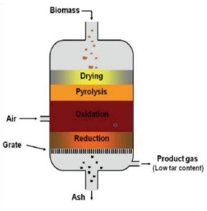 gasification